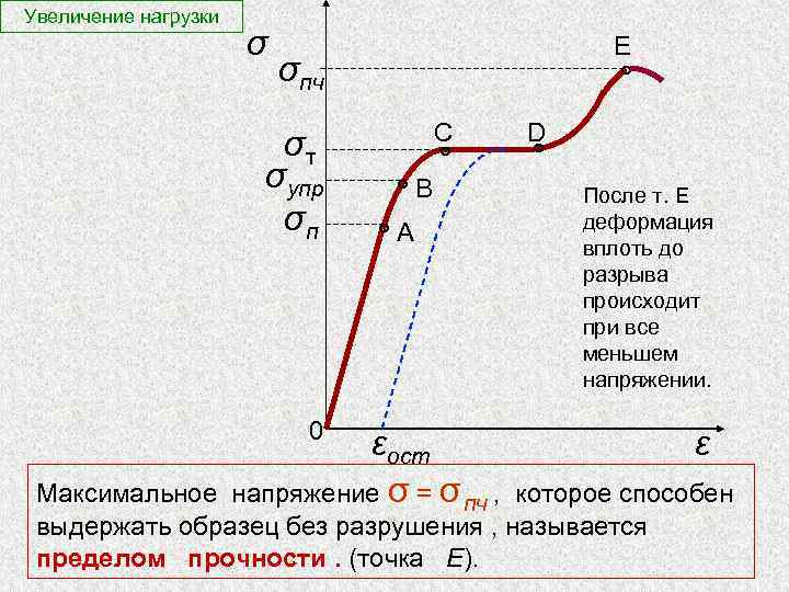  Увеличение нагрузки σ Е σпч σт σупр σп ° С °В D °