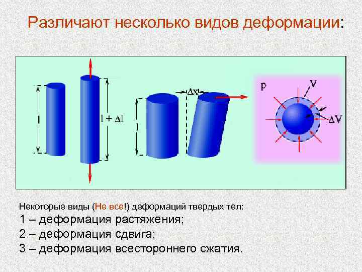 Различают несколько видов деформации: Некоторые виды (Не все!) деформаций твердых тел: 1 – деформация