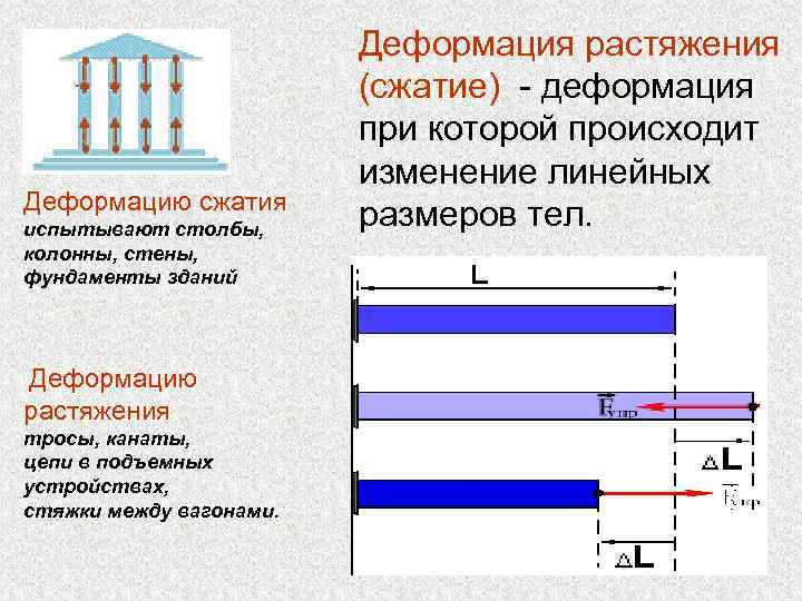 Деформацию сжатия Деформация растяжения (сжатие) - деформация при которой происходит изменение линейных размеров тел.