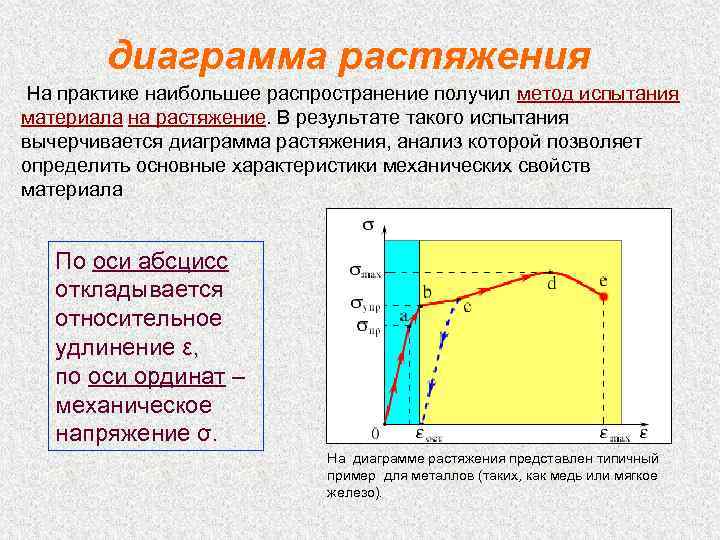 диаграмма растяжения На практике наибольшее распространение получил метод испытания материала на растяжение. В результате