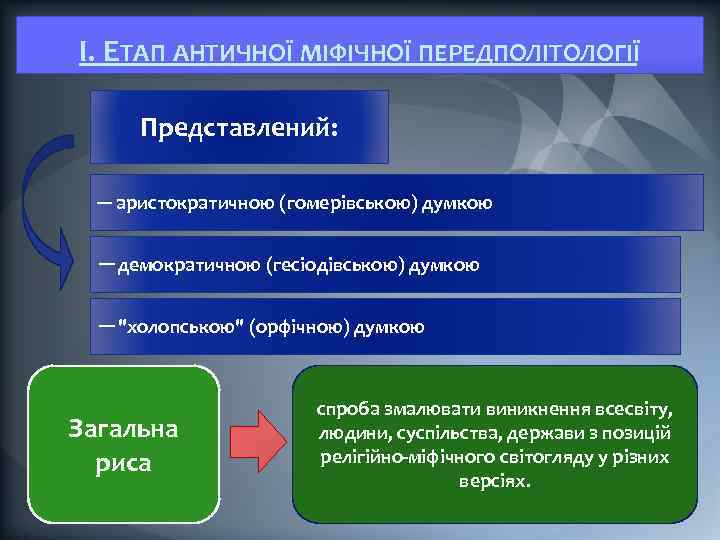 I. ЕТАП АНТИЧНОЇ МІФІЧНОЇ ПЕРЕДПОЛІТОЛОГІЇ Представлений: ─ аристократичною (гомерівською) думкою ―демократичною (гесіодівською) думкою ―