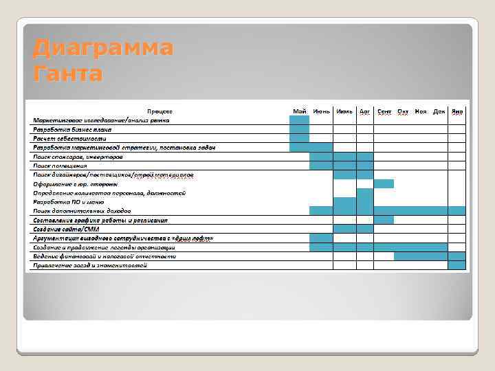 К способам финансирования проектов относятся диаграмма ганта