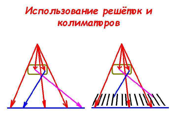 Использование решёток и колиматоров 