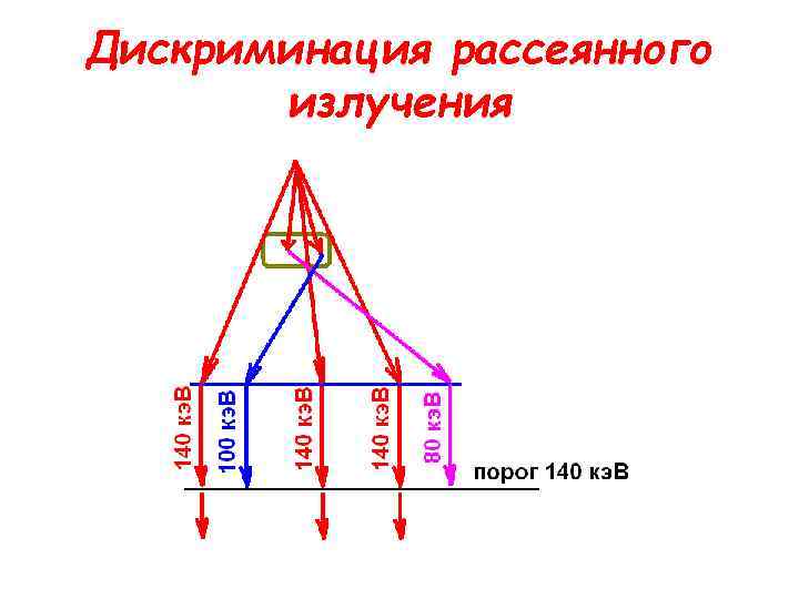 Дискриминация рассеянного излучения 