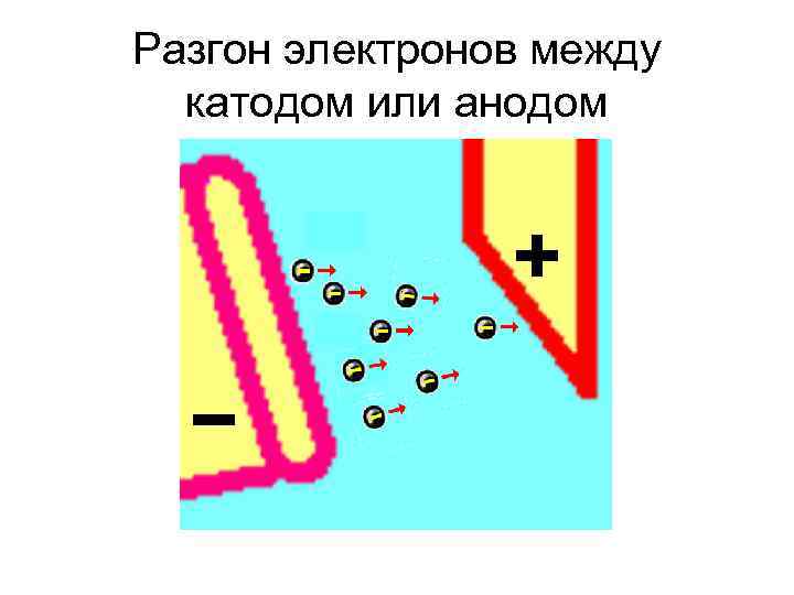 Разгон электронов между катодом или анодом 