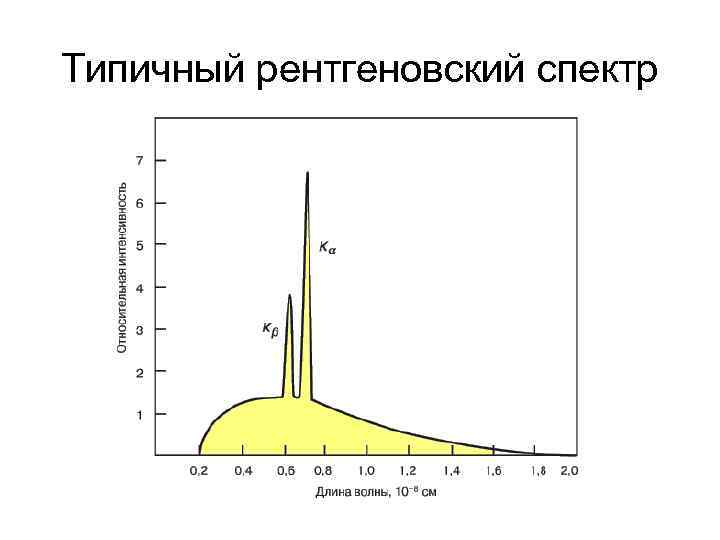 Типичный рентгеновский спектр 