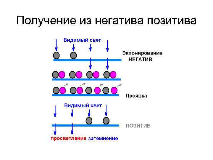 Получение из негатива позитива 
