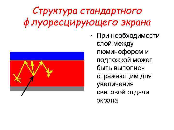 Структура стандартного флуоресцирующего экрана • При необходимости слой между люминофором и подложкой может быть