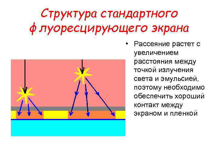 Структура стандартного флуоресцирующего экрана • Рассеяние растет с увеличением расстояния между точкой излучения света
