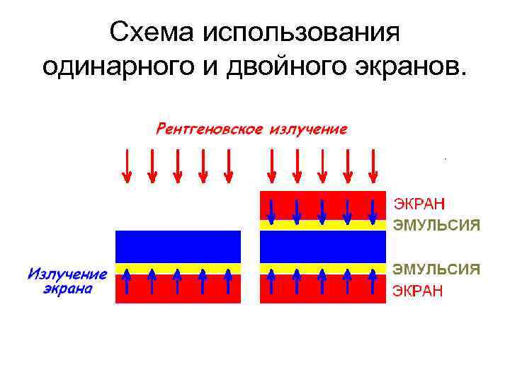 Схема использования одинарного и двойного экранов. 