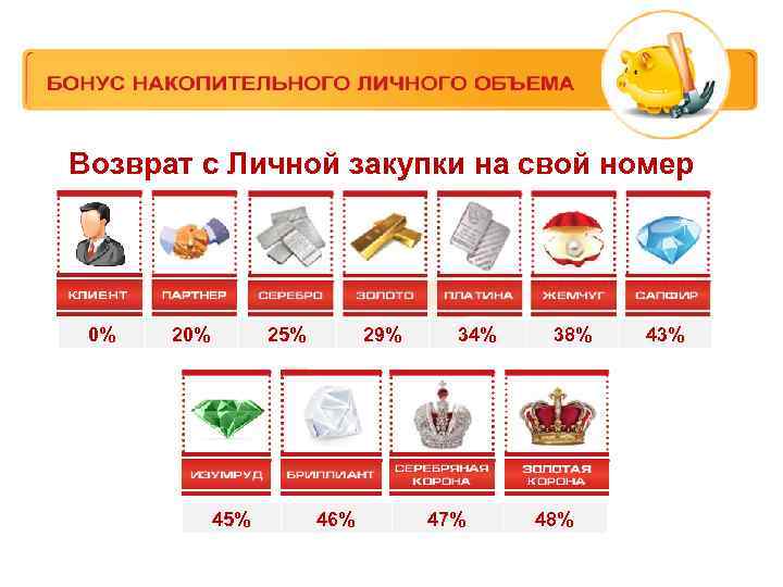 Возврат с Личной закупки на свой номер 0% 25% 45% 29% 46% 34% 47%