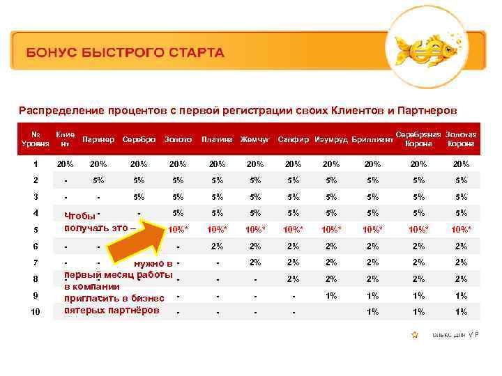 Распределение процентов с первой регистрации своих Клиентов и Партнеров № Клие Уровня нт Партнер