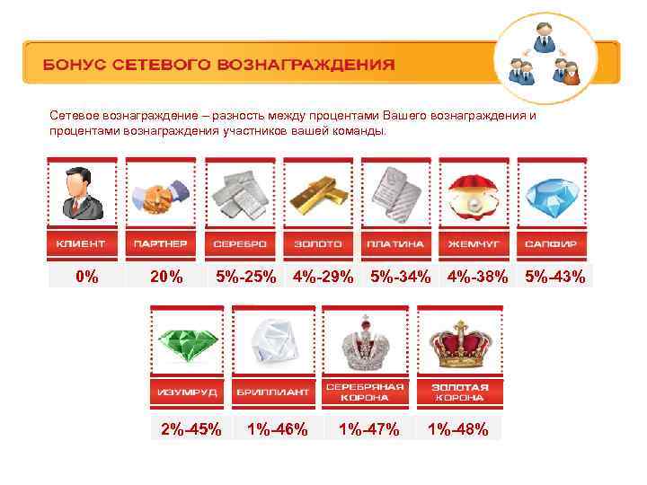 Сетевое вознаграждение – разность между процентами Вашего вознаграждения и процентами вознаграждения участников вашей команды.