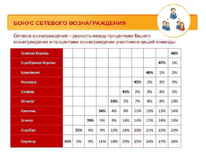 Сетевое вознаграждение – разность между процентами Вашего вознаграждения и процентами вознаграждения участников вашей команды.