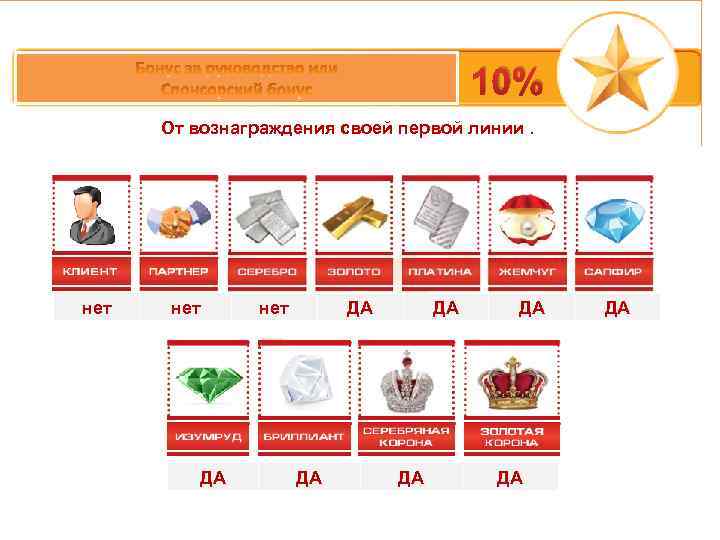 10% От вознаграждения своей первой линии. нет ДА ДА ДА ДА 