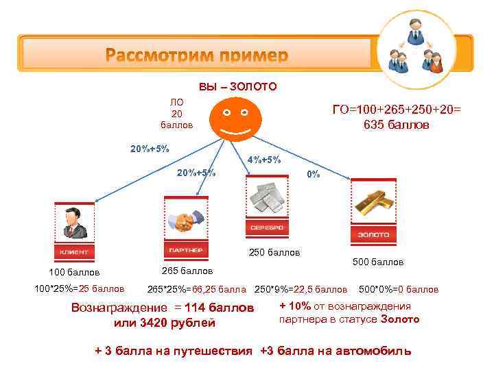 ВЫ – ЗОЛОТО ЛО 20 баллов ГО=100+265+250+20= 635 баллов 20%+5% 4%+5% 20%+5% 0% 250