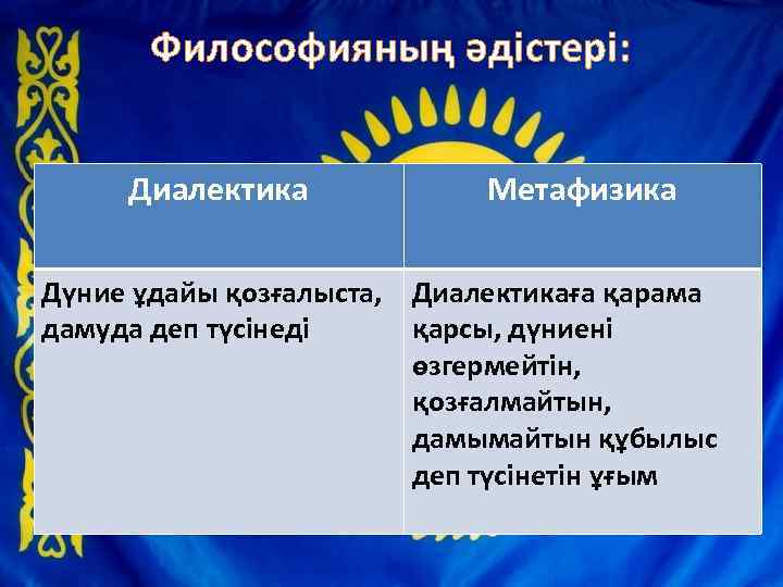 Философияның әдістері: Диалектика Метафизика Дүние ұдайы қозғалыста, Диалектикаға қарама дамуда деп түсінеді қарсы, дүниені