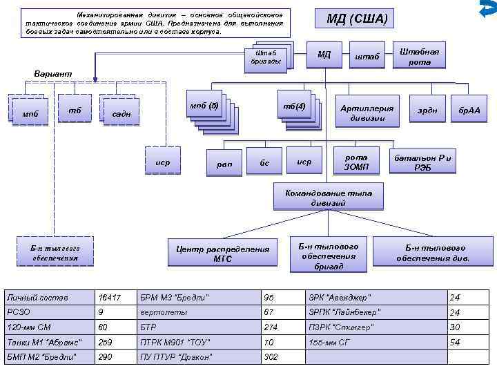 Механизированная дивизия – основное общевойсковое тактическое соединение армии США. Предназначена для выполнения боевых задач