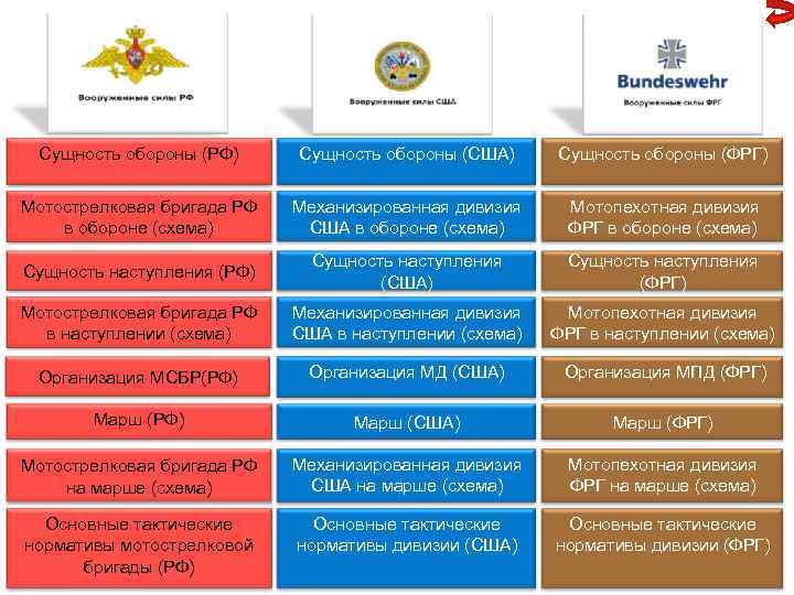 Сущность обороны (РФ) Сущность обороны (США) Сущность обороны (ФРГ) Мотострелковая бригада РФ в обороне