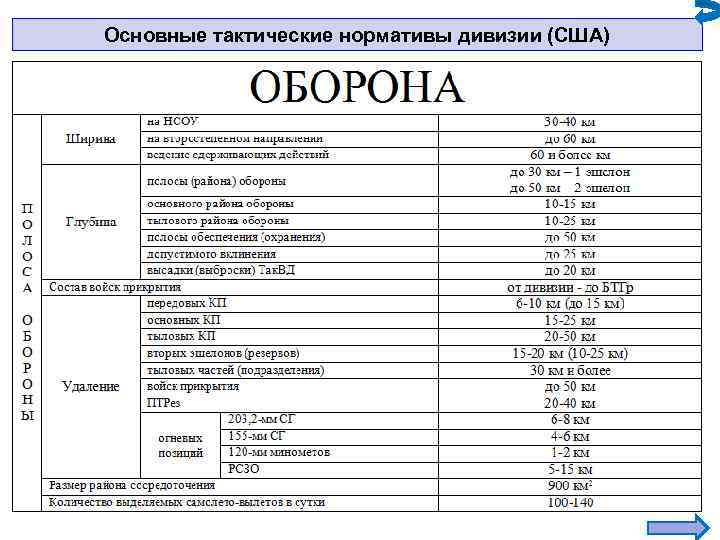 Основные тактические нормативы дивизии (США) 