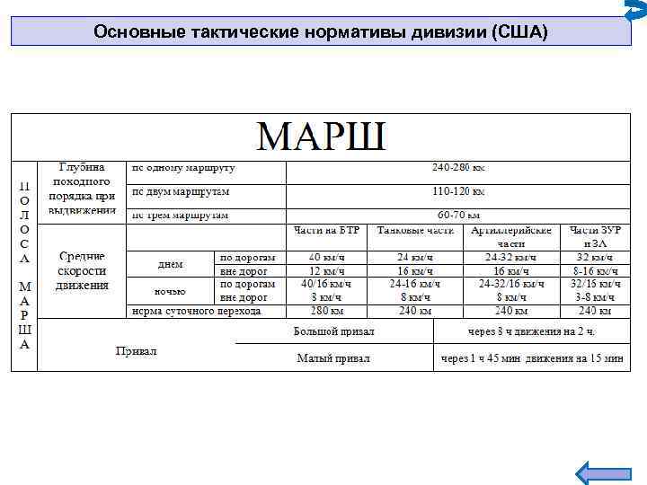 Основные тактические нормативы дивизии (США) 