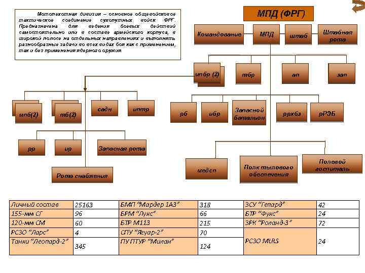 МПД (ФРГ) Мотопехотная дивизия – основное общевойсковое тактическое соединение сухопутных войск ФРГ. Предназначена для