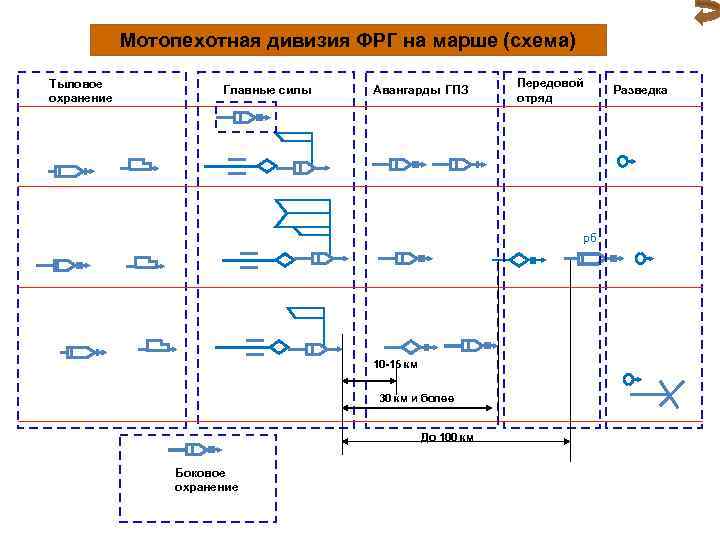 Состав сухопутных войск в виде схемы