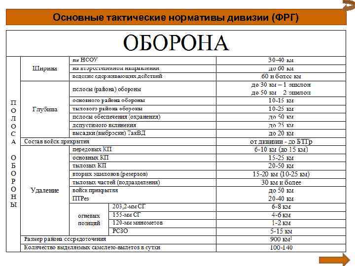 Основные тактические нормативы дивизии (ФРГ) 