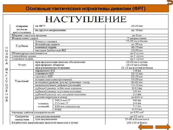 Основные тактические нормативы дивизии (ФРГ) 