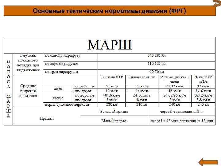 Основные тактические нормативы дивизии (ФРГ) 