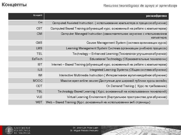 Концепты Recursos tecnológicos de apoyo al aprendizaje Концепт расшифровка CAI Computed Assisted Instruction (