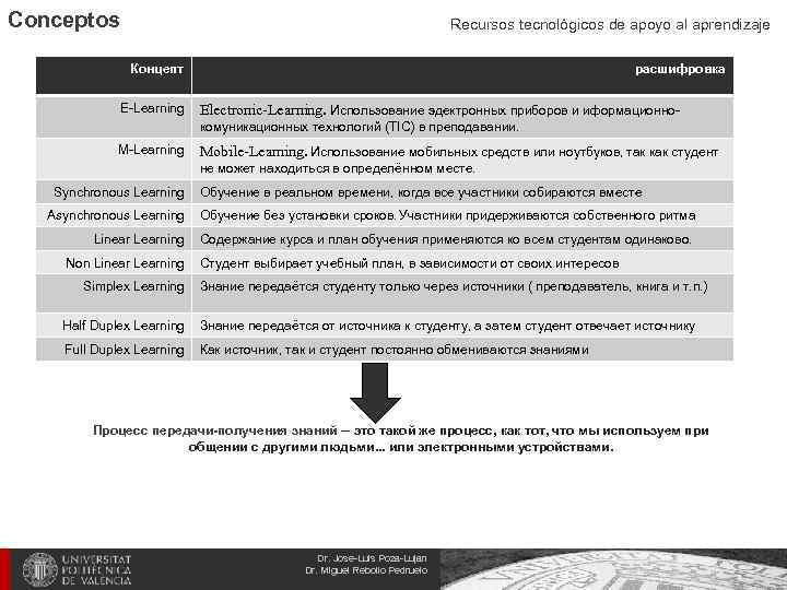 Conceptos Recursos tecnológicos de apoyo al aprendizaje Концепт E-Learning расшифровка Electronic-Learning. Использование эдектронных приборов