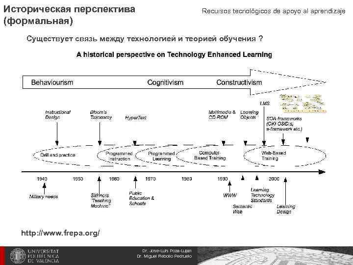 Историческая перспектива (формальная) Recursos tecnológicos de apoyo al aprendizaje Существует связь между технологией и