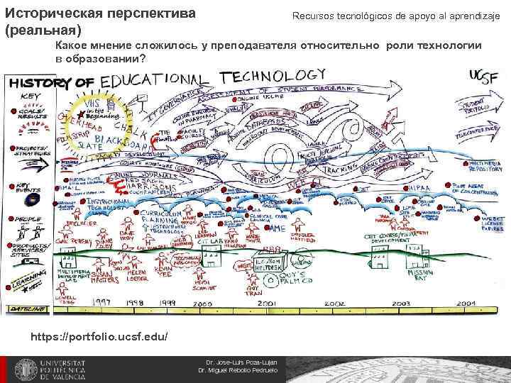Историческая перспектива (реальная) Recursos tecnológicos de apoyo al aprendizaje Какое мнение сложилось у преподавателя