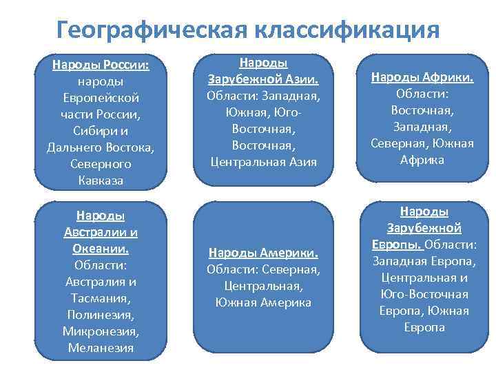 Географическая классификация. Географическая классификация народов мира. Географическая классификация этносов. Географическая классификация России.