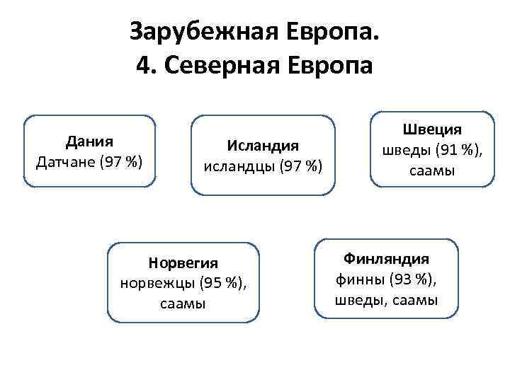 Зарубежная Европа. 4. Северная Европа Дания Датчане (97 %) Исландия исландцы (97 %) Норвегия