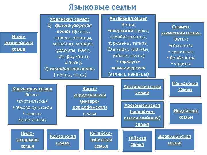 Определите к каким языковым группам языковым семьям. Языковые семьи. Основные языковые семьи таблица. Схема языковой семьи.