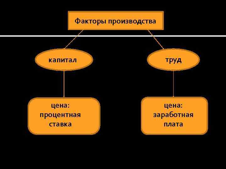 Факторы производства капитал труд цена: процентная ставка цена: заработная плата 