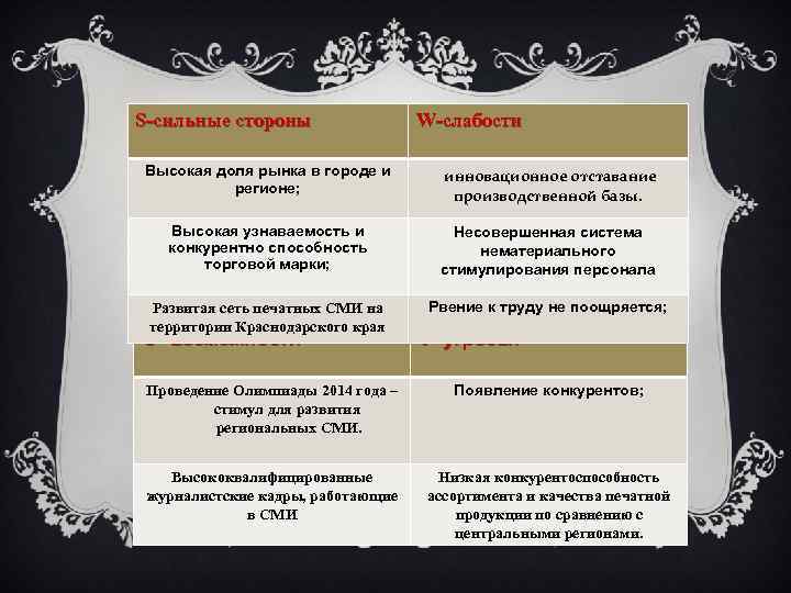 S-сильные стороны W-слабости Высокая доля рынка в городе и регионе; инновационное отставание производственной базы.