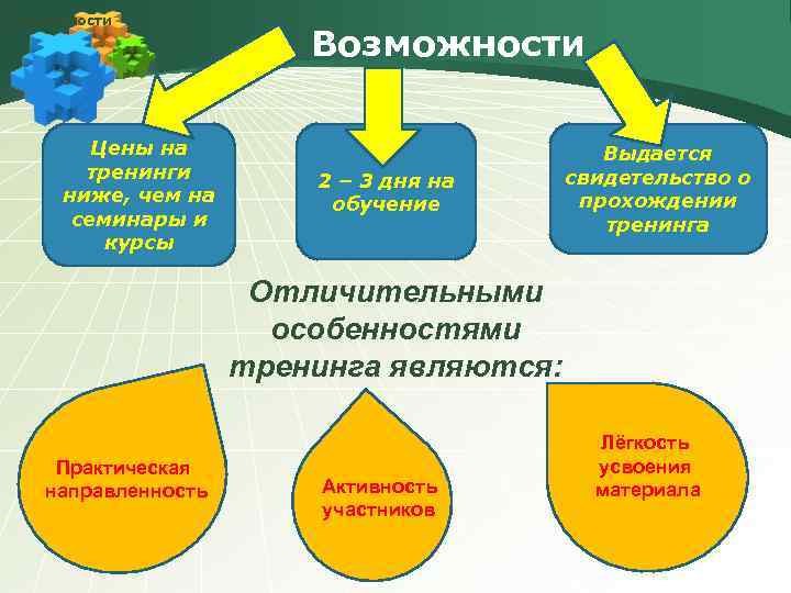 Возможности Цены на тренинги ниже, чем на семинары и курсы Возможности 2 – 3