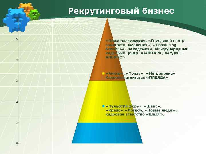 Рекрутинговый бизнес 6 5 4 3 «Персонал-ресурс» , «Городской центр занятости населения» , «Consulting