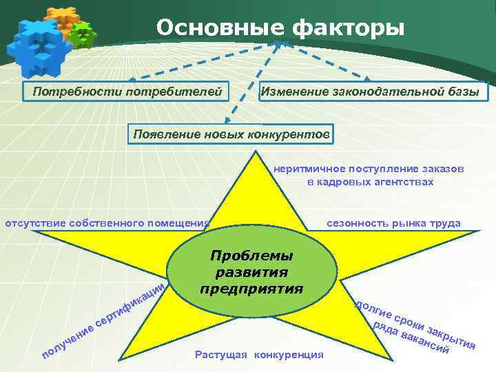 Основные факторы Потребности потребителей Изменение законодательной базы Появление новых конкурентов неритмичное поступление заказов в