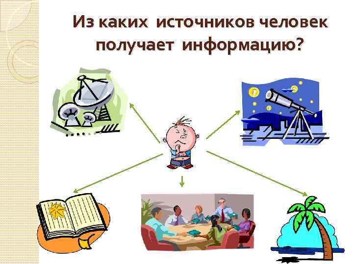 Из каких источников человек получает информацию? 