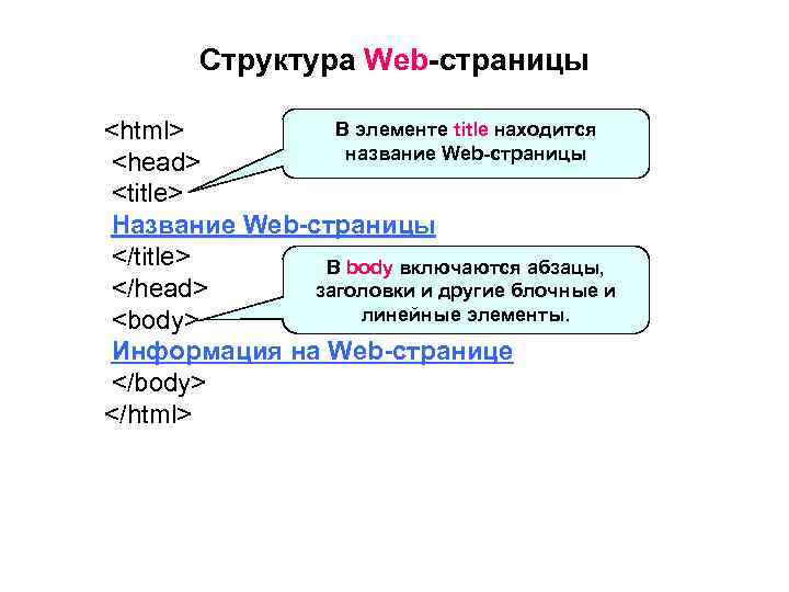Web страница называется. Структура web страницы. Основная структура web-страницы. Структура и содержание web страницы. Строение веб страницы.