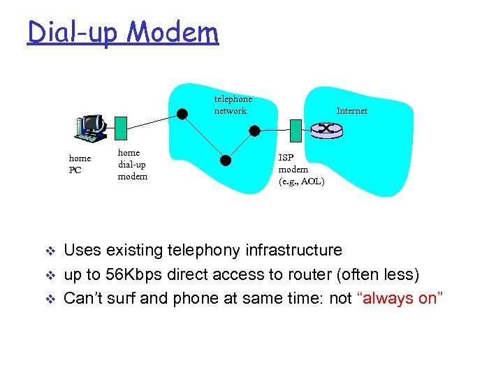 Dial-up Modem telephone network home PC v v v home dial-up modem Internet ISP