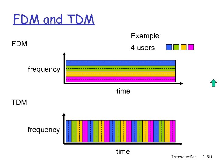 FDM and TDM Example: FDM 4 users frequency time TDM frequency time Introduction 1