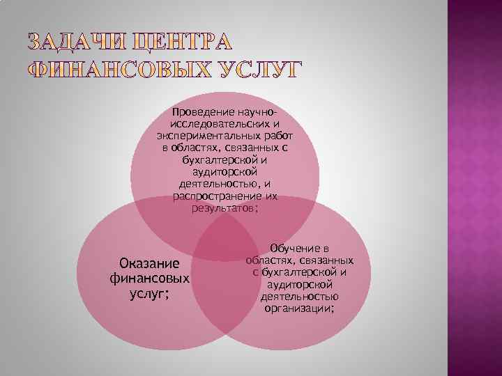 Проведение научноисследовательских и экспериментальных работ в областях, связанных с бухгалтерской и аудиторской деятельностью, и