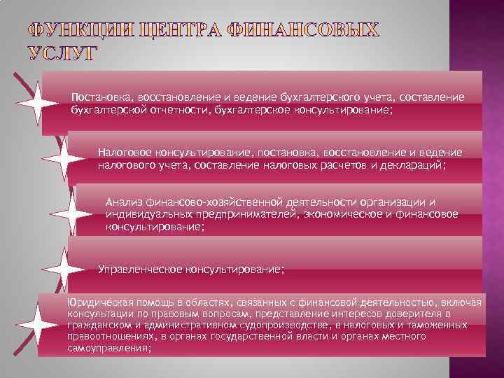 Постановка, восстановление и ведение бухгалтерского учета, составление бухгалтерской отчетности, бухгалтерское консультирование; Налоговое консультирование, постановка,