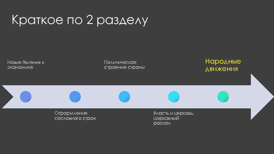 Краткое по 2 разделу Новые Явления в экономике Народные движения Политическое строение страны Оформление