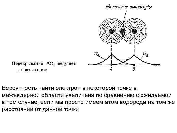 Вероятность найти электрон в некоторой точке в межъядерной области увеличена по сравнению с ожидаемой